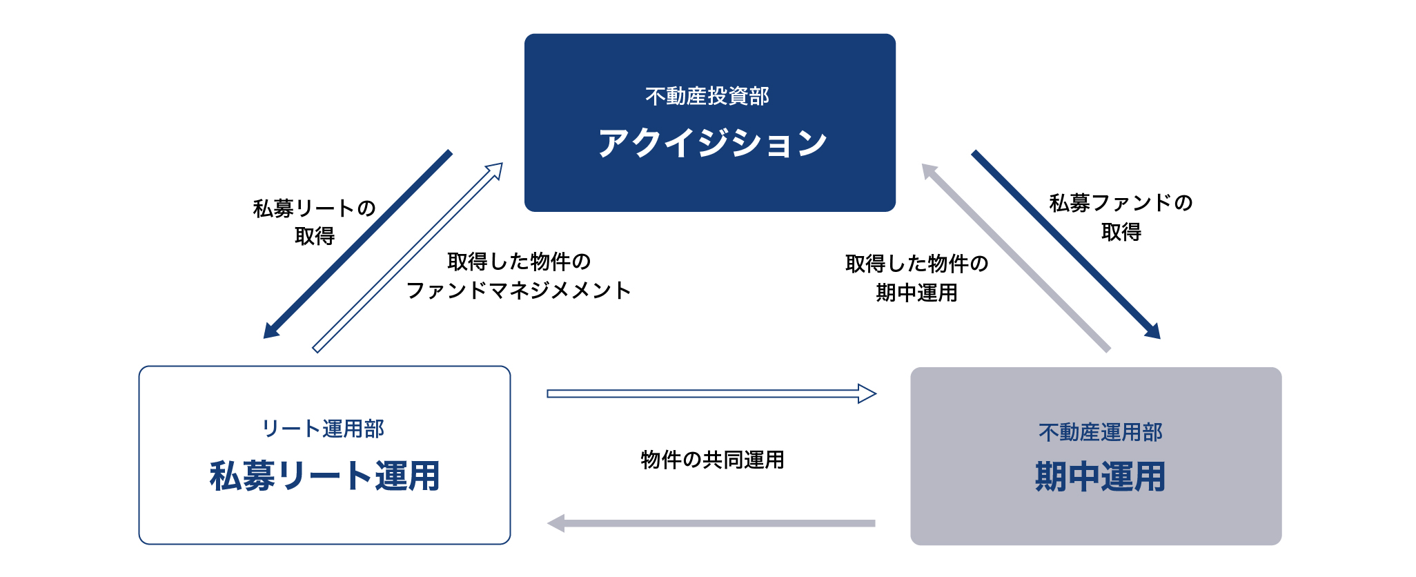 不動産投資部のアクイジションチームは、リート運用部の私募リート運用チームに対して私募リートの取得を行います。リート運用部の私募リート運用チームは不動産投資部アクイジションチームに対して取得した物件のファンドマネジメントを行います。また、不動産投資部のアクイジションチームは不動産運用部の期中運用チームに対して私募ファンドの取得も行います。不動産運用部の期中運用チームは不動産投資部アクイジションチームに対して取得した物件の期中運用を行います。リート運用部の私募リート運用チームと、不動産運用部の期中運用チームはお互いに物件の共同運用を行っています。