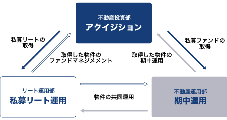 不動産投資部のアクイジションチームは、リート運用部の私募リート運用チームに対して私募リートの取得を行います。リート運用部の私募リート運用チームは不動産投資部アクイジションチームに対して取得した物件のファンドマネジメントを行います。また、不動産投資部のアクイジションチームは不動産運用部の期中運用チームに対して私募ファンドの取得も行います。不動産運用部の期中運用チームは不動産投資部アクイジションチームに対して取得した物件の期中運用を行います。リート運用部の私募リート運用チームと、不動産運用部の期中運用チームはお互いに物件の共同運用を行っています。