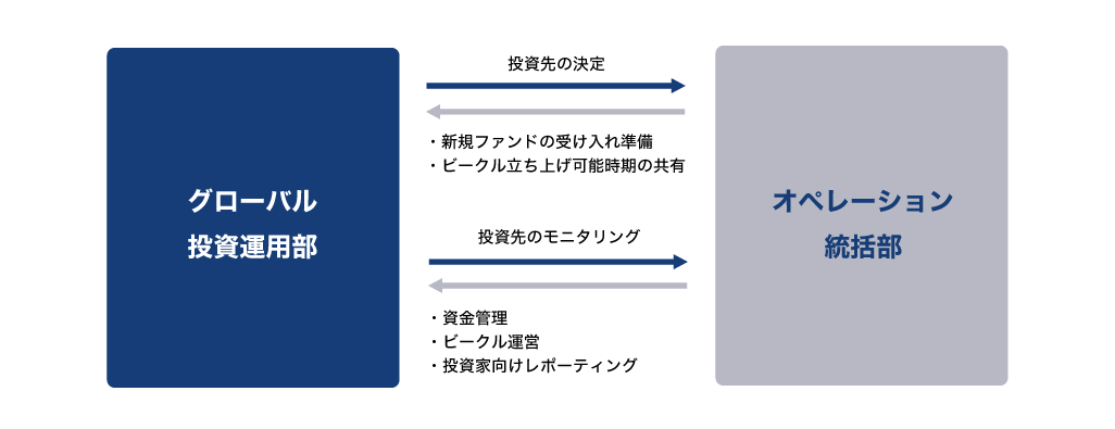 グローバル投資運用部・オペレーション統括部 相関図