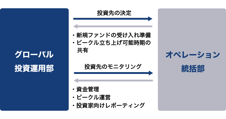 グローバル投資運用部・オペレーション統括部 相関図